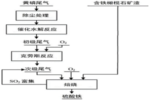 利用黄磷尾气处理含铁橄榄石矿渣的方法