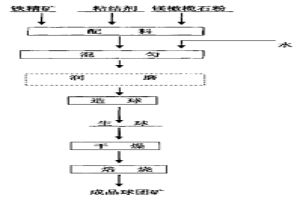 镁橄榄石铁矿球团的生产方法