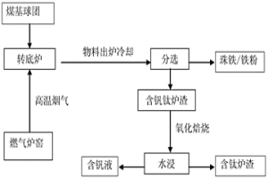 分离钒钛磁铁矿中铁、钒、钛的方法