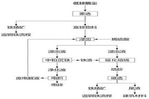 钢铁厂低锌烟尘资源化利用的方法