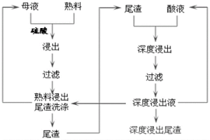 酸浸提钒尾渣深度浸出及溶液循环的方法