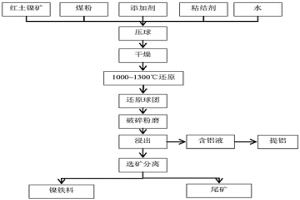 高铁高铝低镍型红土镍矿的综合利用方法