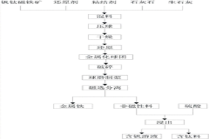 钒钛磁铁矿的分离方法及应用