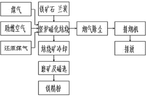 难选低品位铁矿石竖炉配加兰炭磁化焙烧工艺