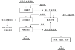 从低品位锗富集物中提取锗的方法