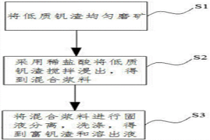 低质钒渣提质的方法