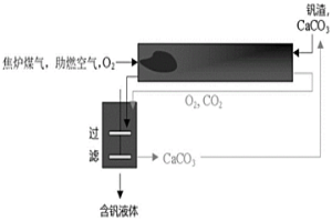 钒渣焙烧浸出方法