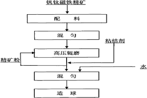 钒钛磁铁精矿的球团生产方法