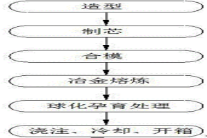 合金铸铁缸套铸造方法