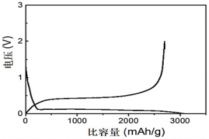 硅基合金材料及其制备的锂离子电池负极材料