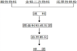 含铅二次物料成球工艺