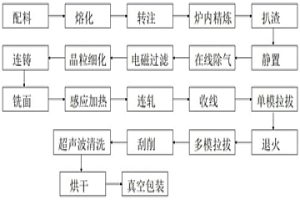 高强度铝合金焊丝制备工艺