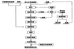 利用铝土矿浮选尾矿电热法生产一次铝硅合金的方法