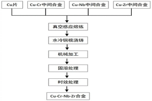 Cu-Cr-Nb-Zr系合金及其制备方法