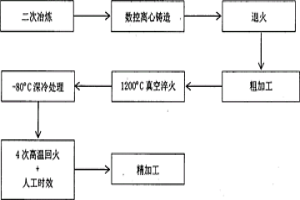 高速钢辊环及其制备方法