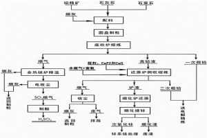 液态高铅渣侧吹水煤气还原工艺