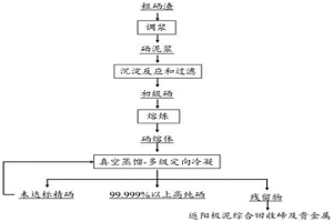 高纯硒的制备方法