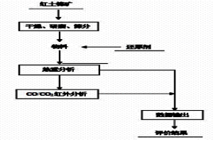 红土镍矿干燥和预还原过程评价方法