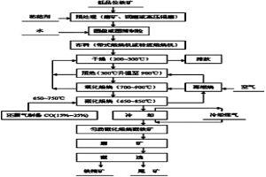 低品位铁矿磁化焙烧分选的方法