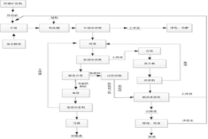 锌冶炼的工艺