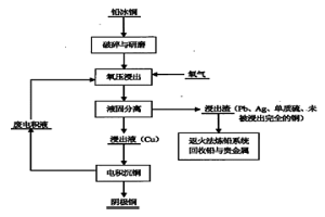 从铅冰铜中回收铜的工艺