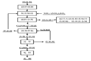 从铅冰铜中分离铜的方法