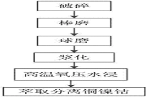 低冰镍高温氧压水浸工艺