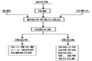 铅冰铜分离铜及综合利用的方法