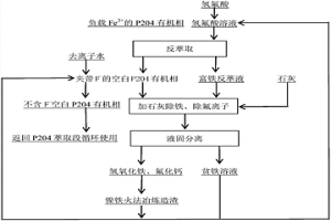 氢氟酸反萃P204有机相中负载的Fe<sup>3+</sup>及反萃液处理的方法