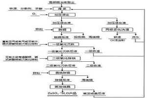 综合回收高锌铜冶炼烟尘中有价金属的方法