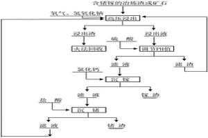 从复杂含锗镓的冶炼渣或矿石中选择性浸出锗镓的方法