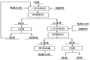 高酸高氯废水处理方法