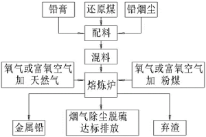 再生铅无铁化冶炼生产方法