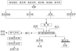 电子废物的无害化利用处理系统及处理方法