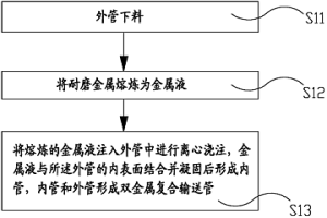 双金属复合输送管及其生产工艺