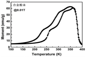 Ni-Mn-Ti基多元合金靶材及其制备方法和薄膜