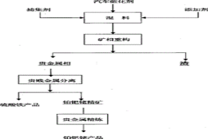 矿相重构从汽车催化剂中提取铂钯铑的方法