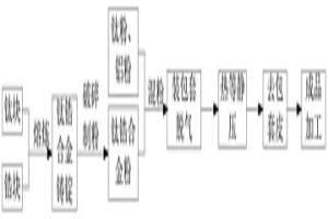 TiAlZr靶材及其制备方法