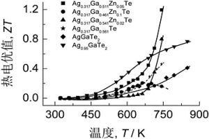 Ag‑Ga‑Zn‑Te四元p‑型热电半导体及其制备工艺