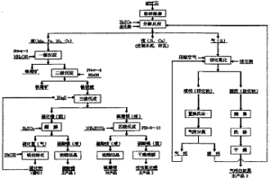 蛇纹石矿的全湿法综合处理方法