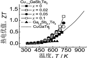 具有黄铜矿结构的Cu-Ga-Sb-Te四元热电半导体及其制备工艺
