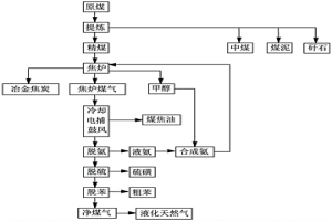 原煤制造液化天然气的方法