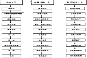 通信电缆用铜包铝镁导体线及其制造方法