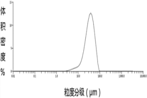 AlSi7Mg粉末材料及其制备方法和其应用