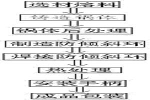 防倾斜炒锅的制造方法