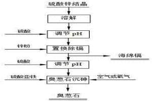 硫酸锌结晶中砷、镉的去除方法