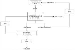 有机胺萃取耦合CO2矿化分离钙化焙烧酸浸液中钒和/或锰的方法
