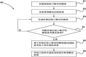 三维零件的制造方法