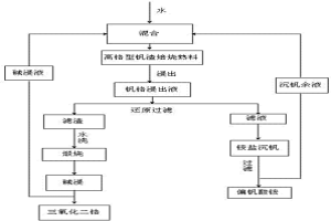 钒铬浸出液中分离提取钒铬的方法