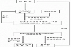 含铝资源综合利用的方法